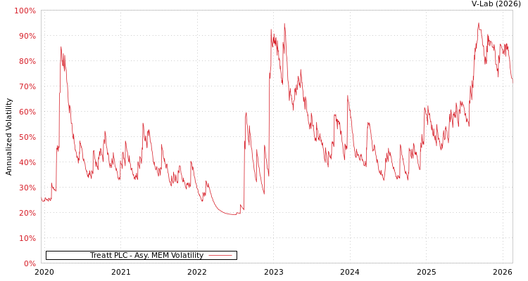 graph of Treatt PLC AMEM