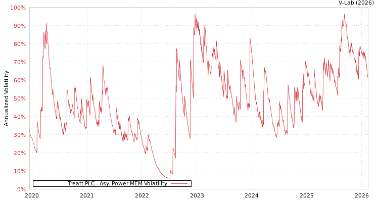 graph of Treatt PLC APMEM