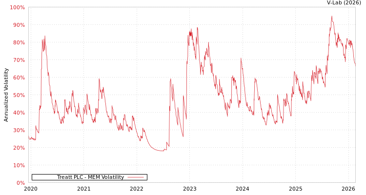 graph of Treatt PLC MEM