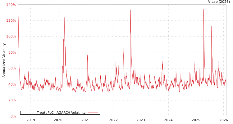 graph of Treatt PLC AGARCH