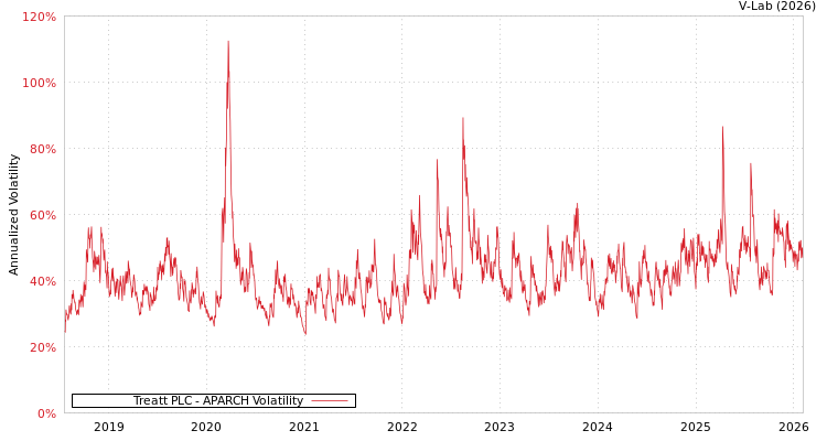graph of Treatt PLC APARCH