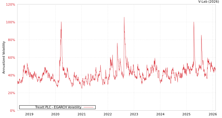graph of Treatt PLC EGARCH