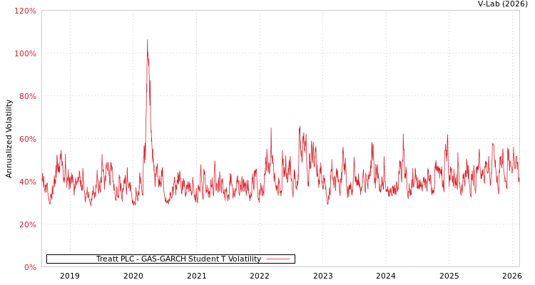 graph of Treatt PLC GAS-GARCH-T