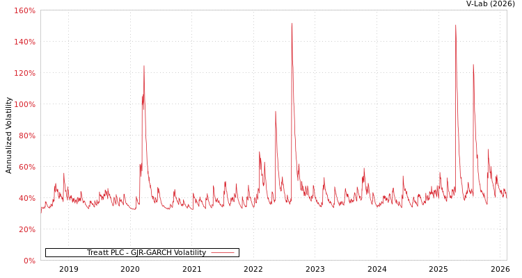 graph of Treatt PLC GJR-GARCH