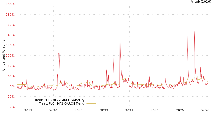 graph of Treatt PLC MF2-GARCH