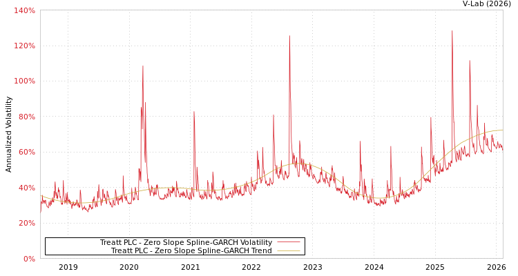 graph of Treatt PLC S0GARCH