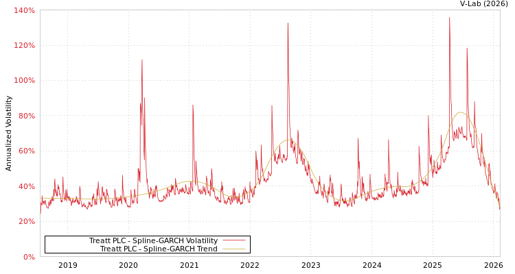 graph of Treatt PLC SGARCH