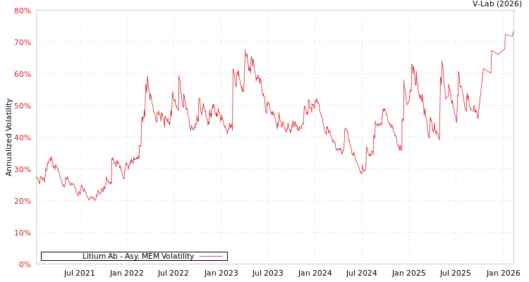 graph of Litium Ab AMEM