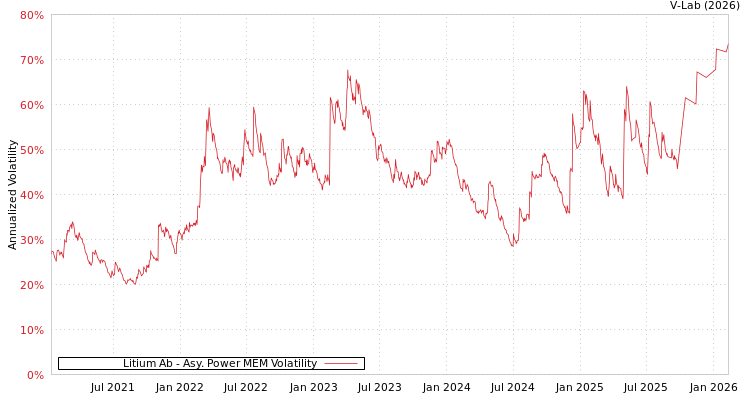 graph of Litium Ab APMEM
