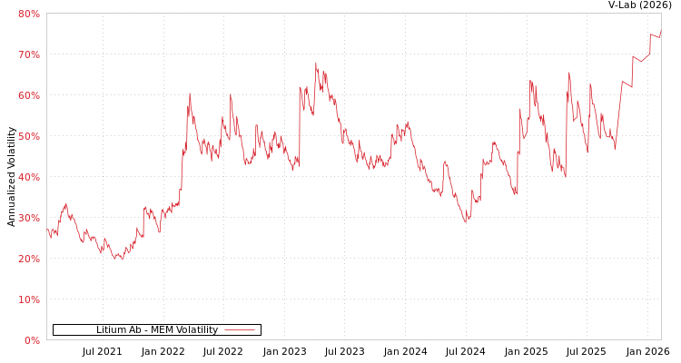 graph of Litium Ab MEM