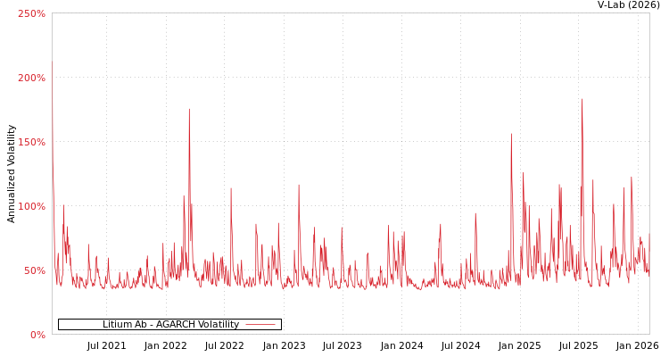 graph of Litium Ab AGARCH