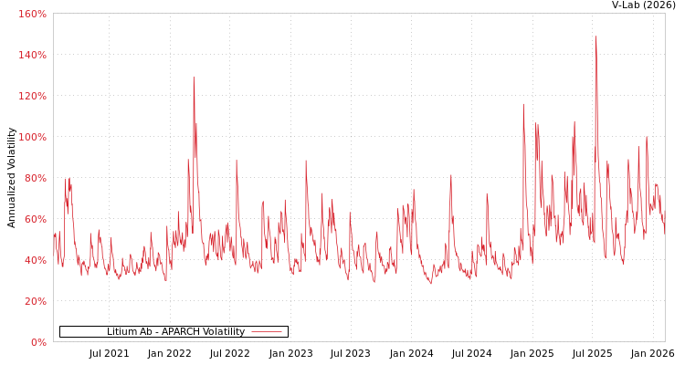 graph of Litium Ab APARCH