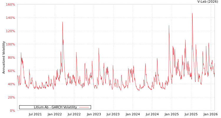 graph of Litium Ab GARCH