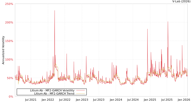 graph of Litium Ab MF2-GARCH