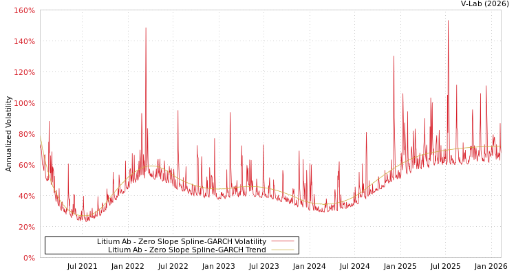 graph of Litium Ab S0GARCH
