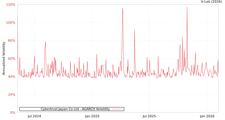 graph of Cybertrust Japan Co Ltd AGARCH