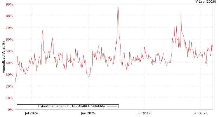 graph of Cybertrust Japan Co Ltd APARCH