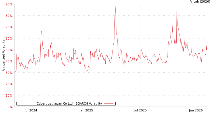 graph of Cybertrust Japan Co Ltd EGARCH