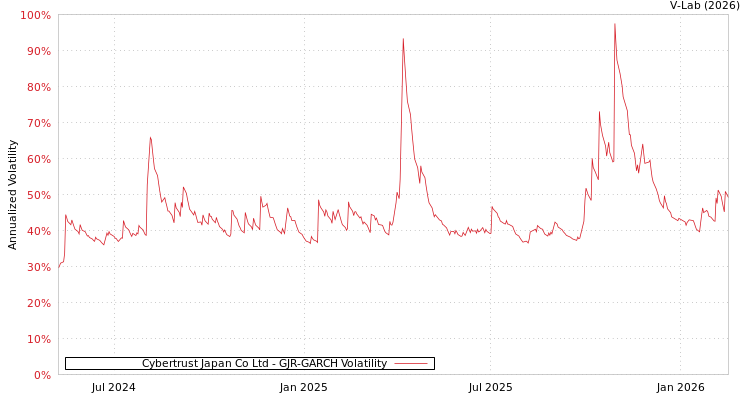 graph of Cybertrust Japan Co Ltd GJR-GARCH