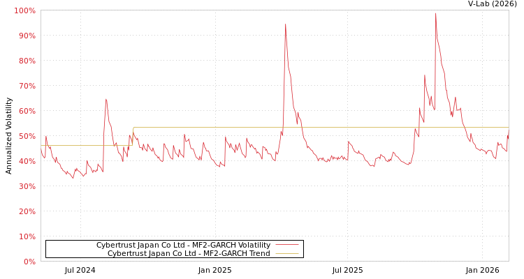 graph of Cybertrust Japan Co Ltd MF2-GARCH