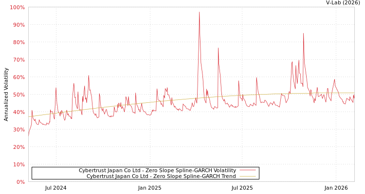 graph of Cybertrust Japan Co Ltd S0GARCH