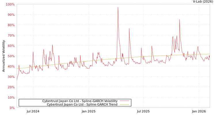 graph of Cybertrust Japan Co Ltd SGARCH