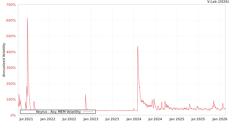 graph of Keyrus AMEM
