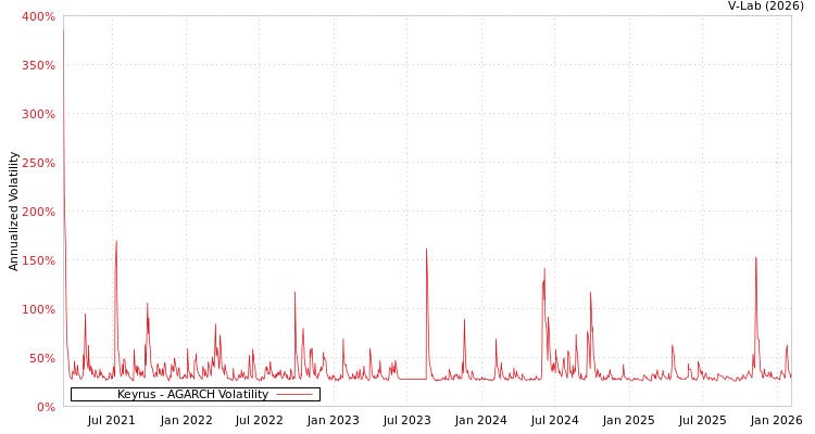 graph of Keyrus AGARCH