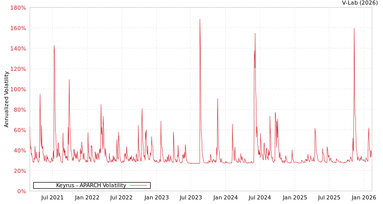 graph of Keyrus APARCH