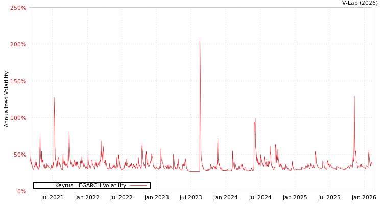 graph of Keyrus EGARCH