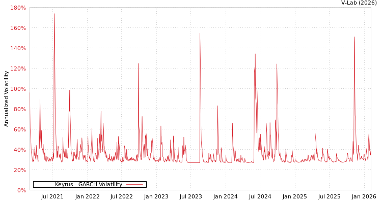 graph of Keyrus GARCH