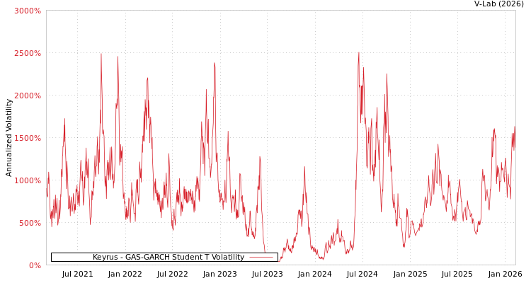 graph of Keyrus GAS-GARCH-T