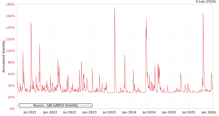 graph of Keyrus GJR-GARCH