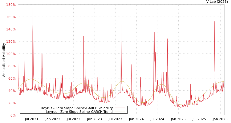 graph of Keyrus S0GARCH