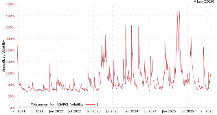 graph of Midsummer Ab AGARCH