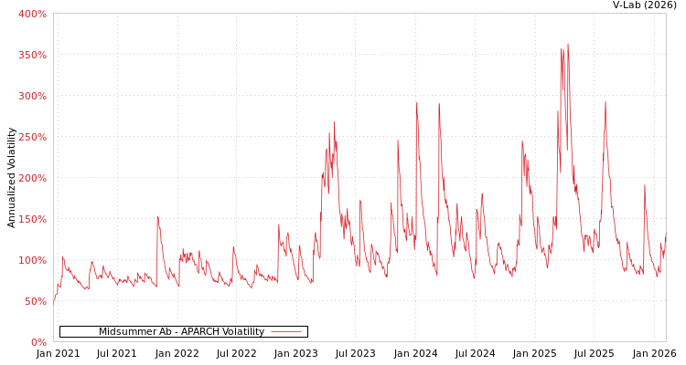 graph of Midsummer Ab APARCH