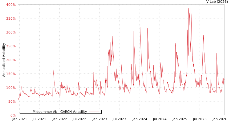 graph of Midsummer Ab GARCH