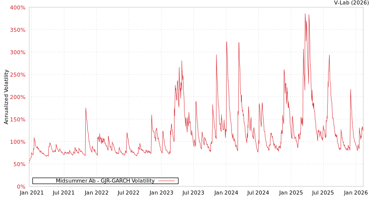 graph of Midsummer Ab GJR-GARCH