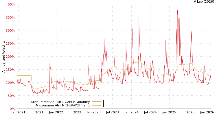 graph of Midsummer Ab MF2-GARCH