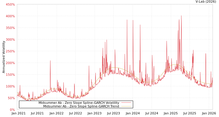 graph of Midsummer Ab S0GARCH