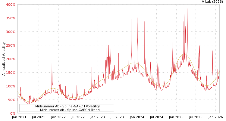 graph of Midsummer Ab SGARCH
