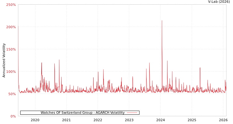 graph of Watches OF Switzerland Group AGARCH