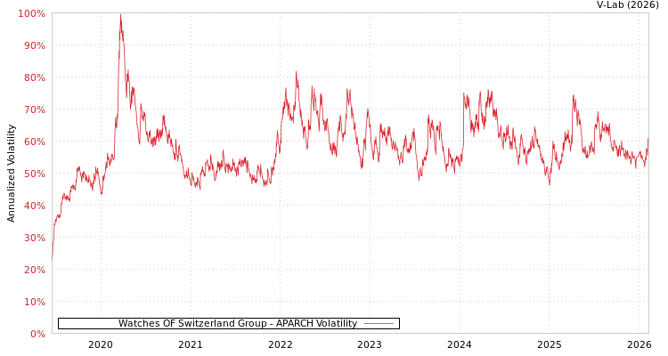 graph of Watches OF Switzerland Group APARCH