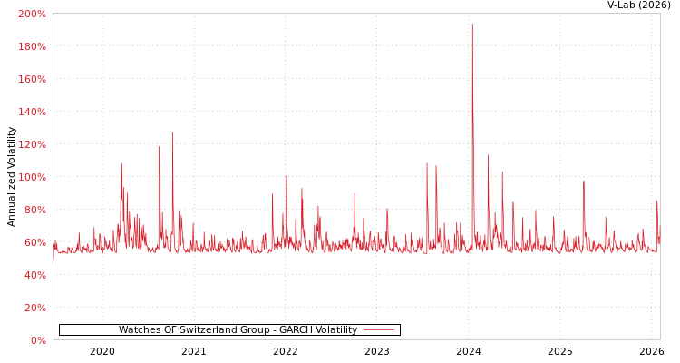 graph of Watches OF Switzerland Group GARCH