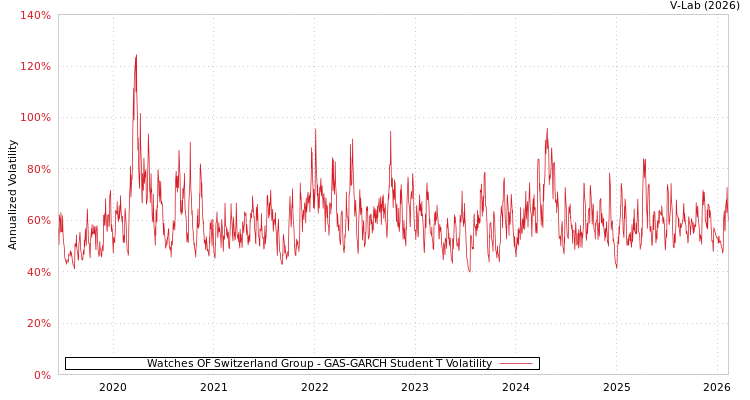 graph of Watches OF Switzerland Group GAS-GARCH-T