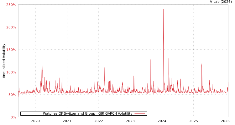 graph of Watches OF Switzerland Group GJR-GARCH