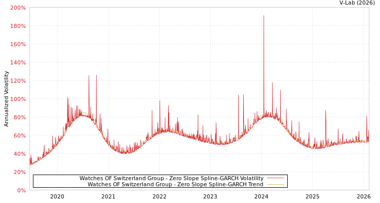 graph of Watches OF Switzerland Group S0GARCH