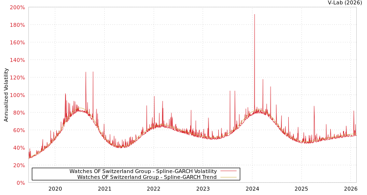 graph of Watches OF Switzerland Group SGARCH