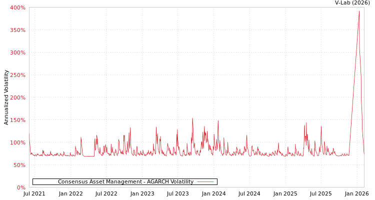 graph of Consensus Asset Management AGARCH