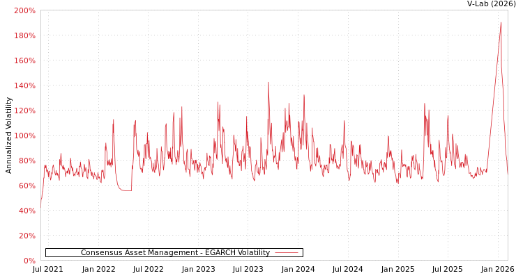 graph of Consensus Asset Management EGARCH